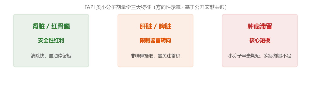 FAPI 剂量学三大特征示意图